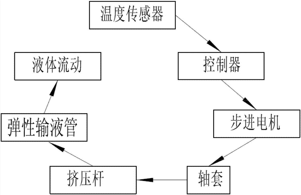 A temperature-controlled intelligent auxiliary liquid supply system