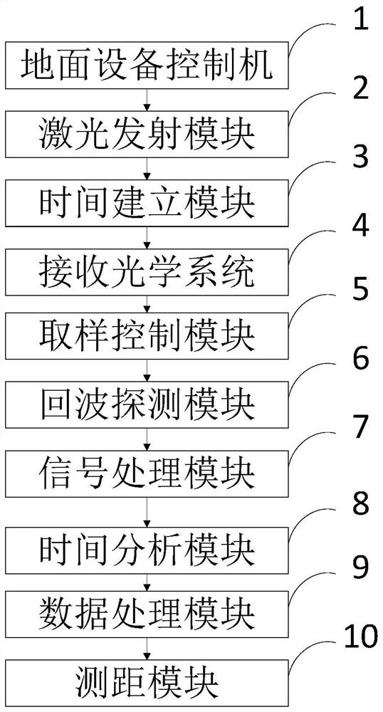 Full-waveform satellite laser ranging system and method