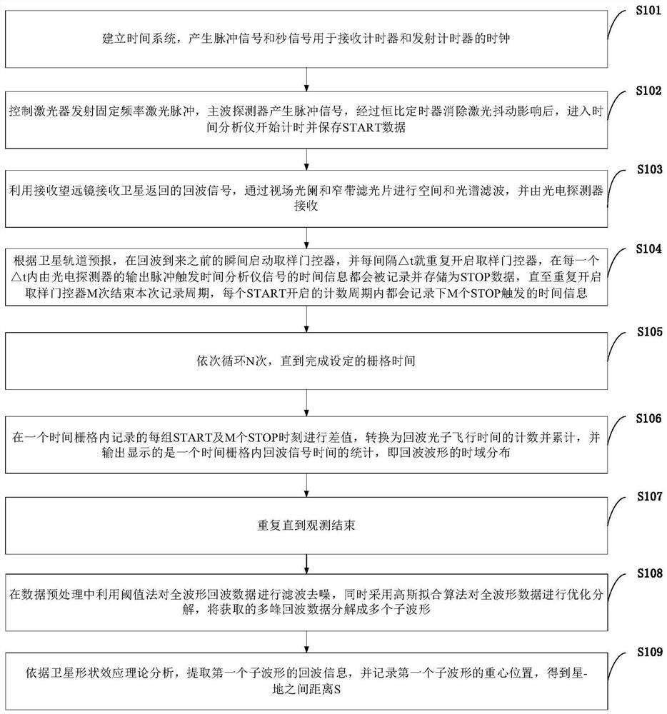 Full-waveform satellite laser ranging system and method