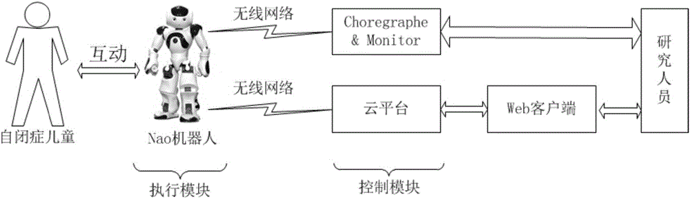 Robot remote control and management system and method based on cloud platform