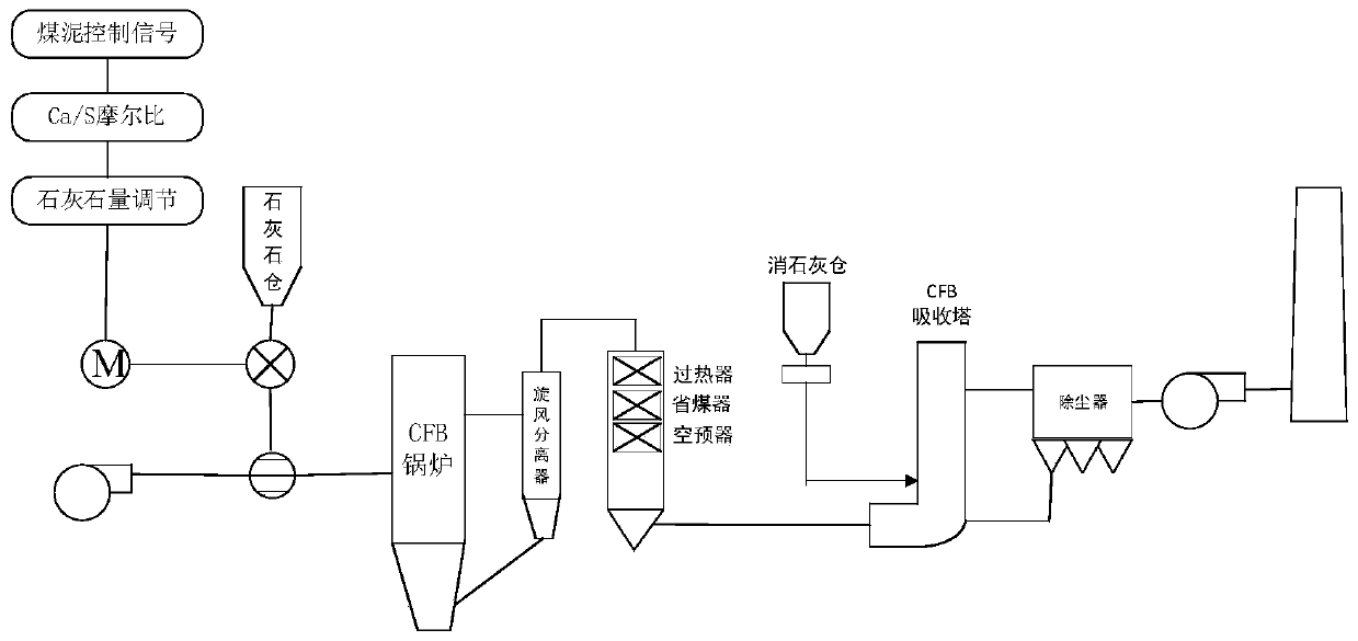 Coal slime fluidized bed boiler desulfurization collaborative optimization operation method