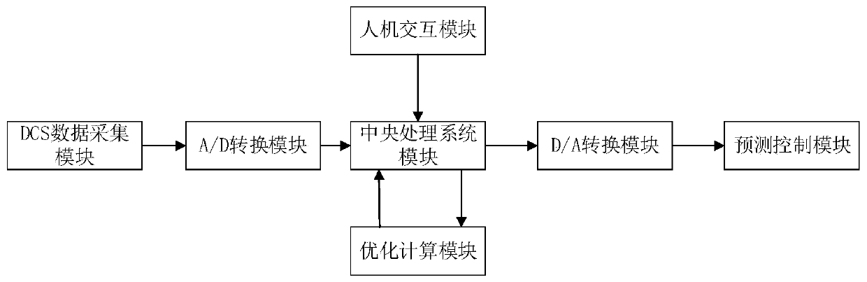 Coal slime fluidized bed boiler desulfurization collaborative optimization operation method