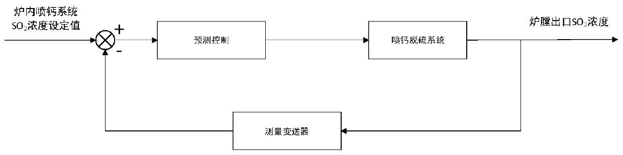 Coal slime fluidized bed boiler desulfurization collaborative optimization operation method