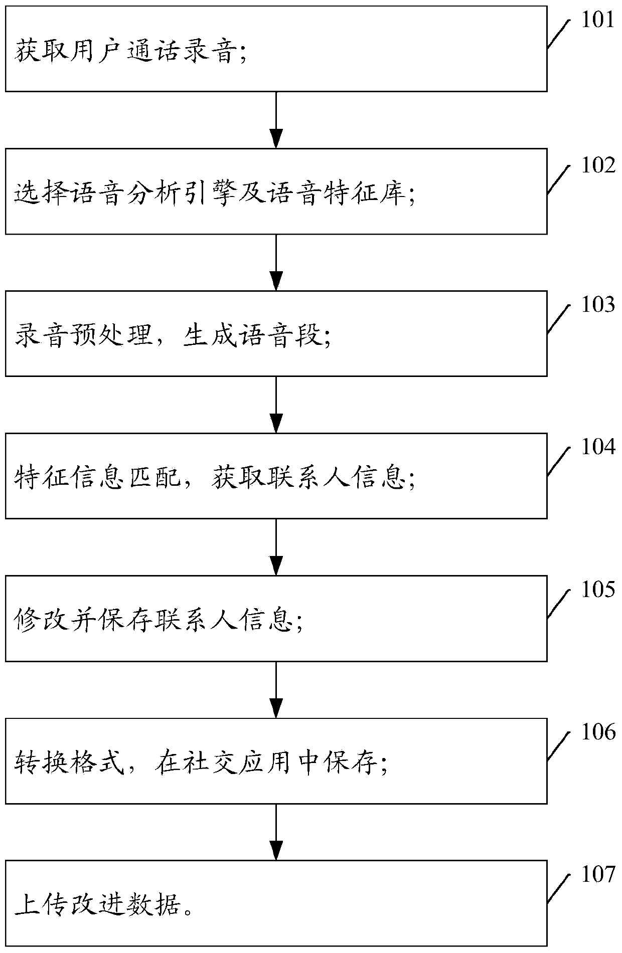 Method and intelligent terminal for automatically storing contact information