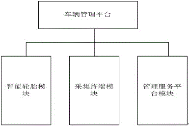 Vehicle tyre management method and device for internet of vehicles