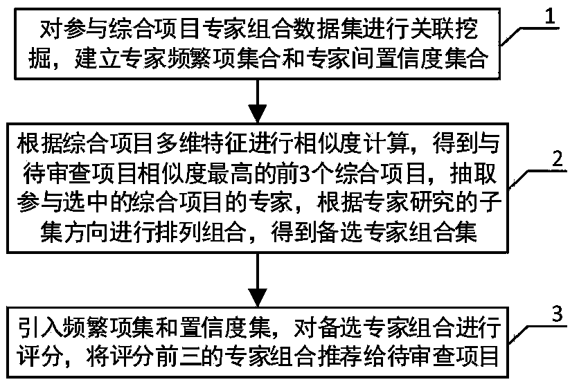 Method of expert combination recommendation based on knowledge map