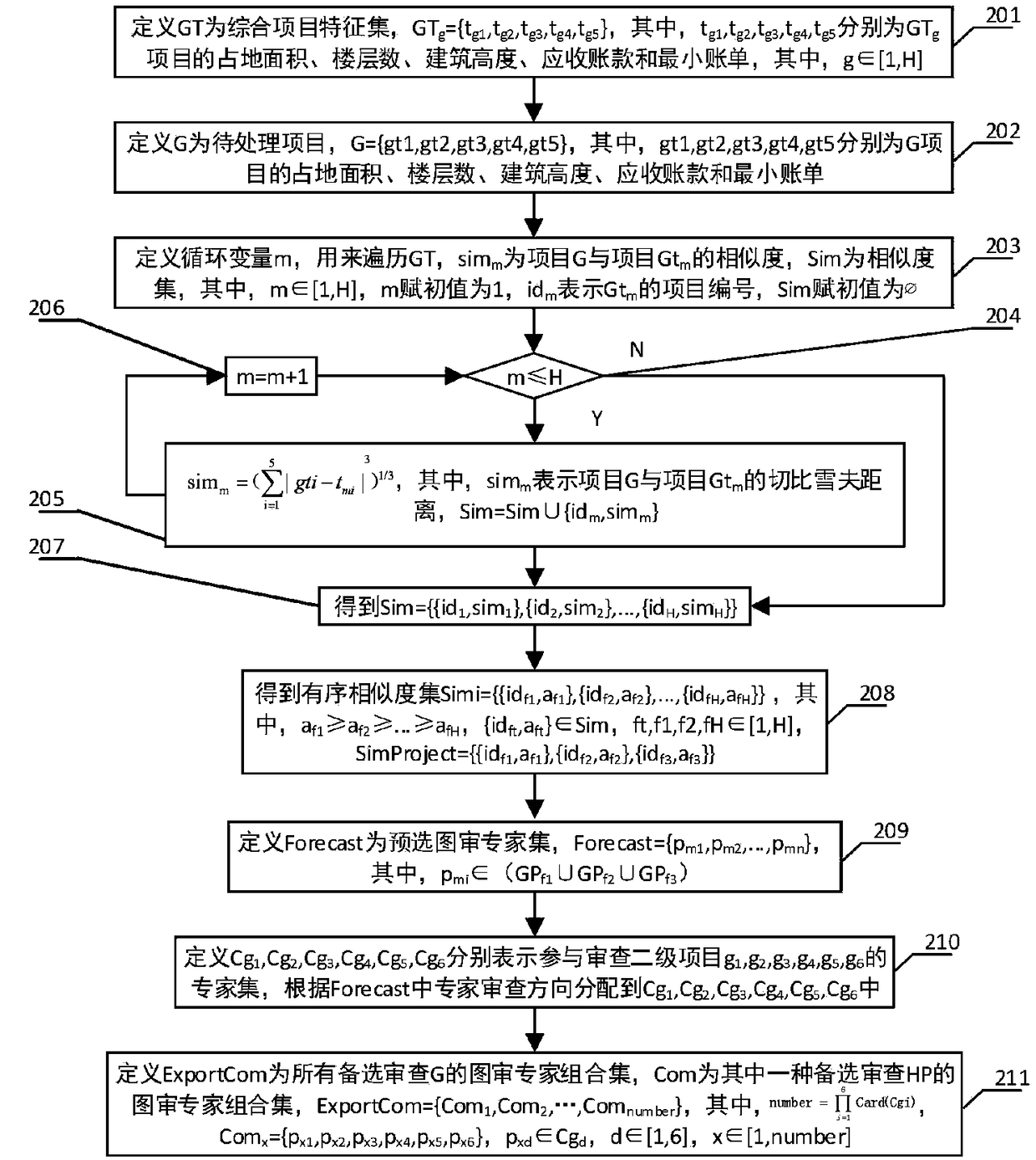 Method of expert combination recommendation based on knowledge map