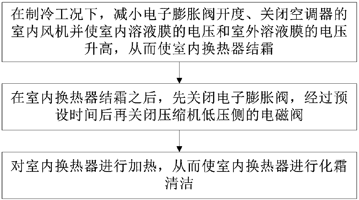 Self-cleaning control method for air conditioner