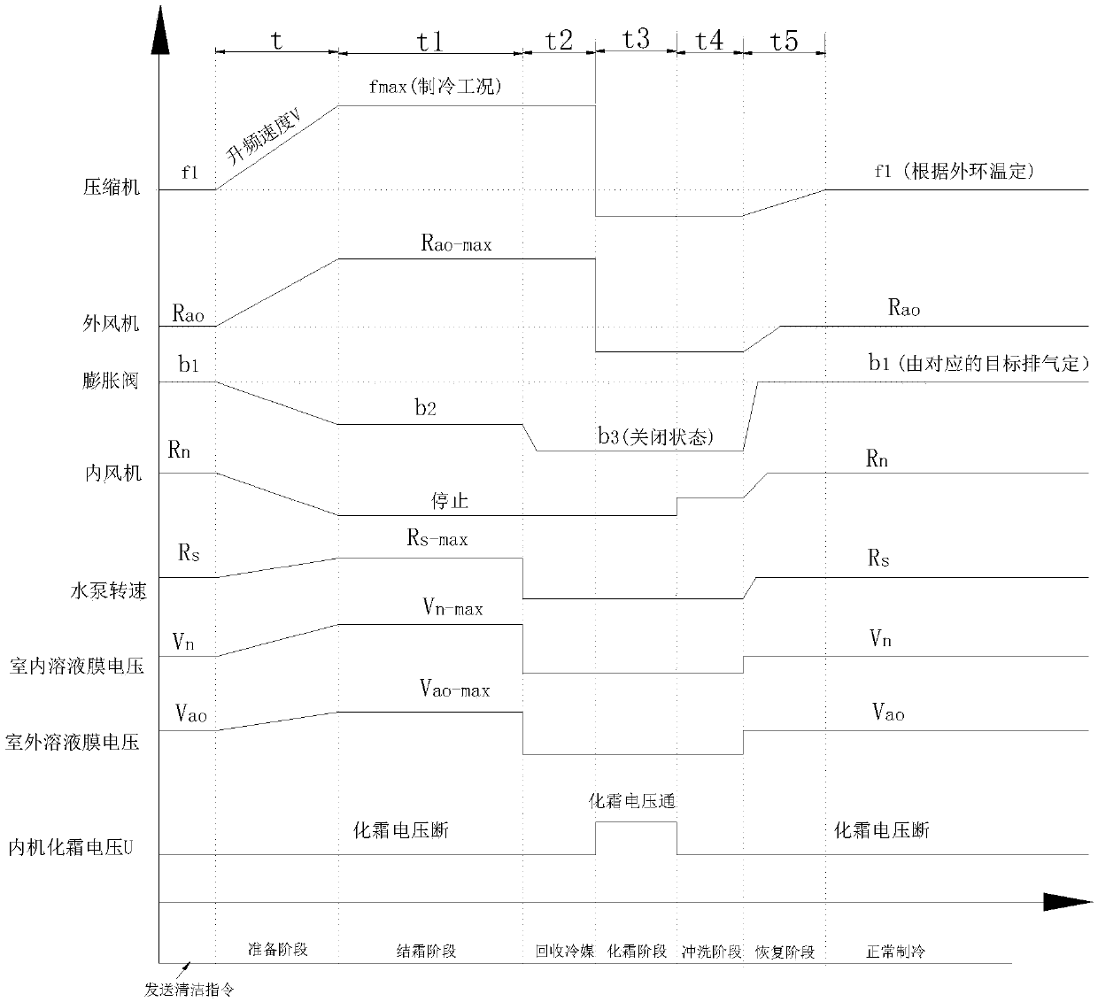 Self-cleaning control method for air conditioner