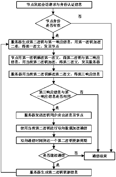 Lightweight dynamic key data encryption device and method