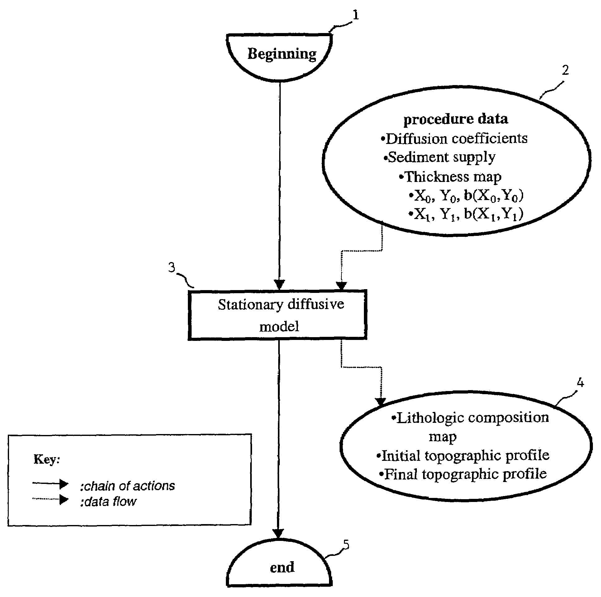 Method for simulating the deposition of a sedimentary sequence in a basin