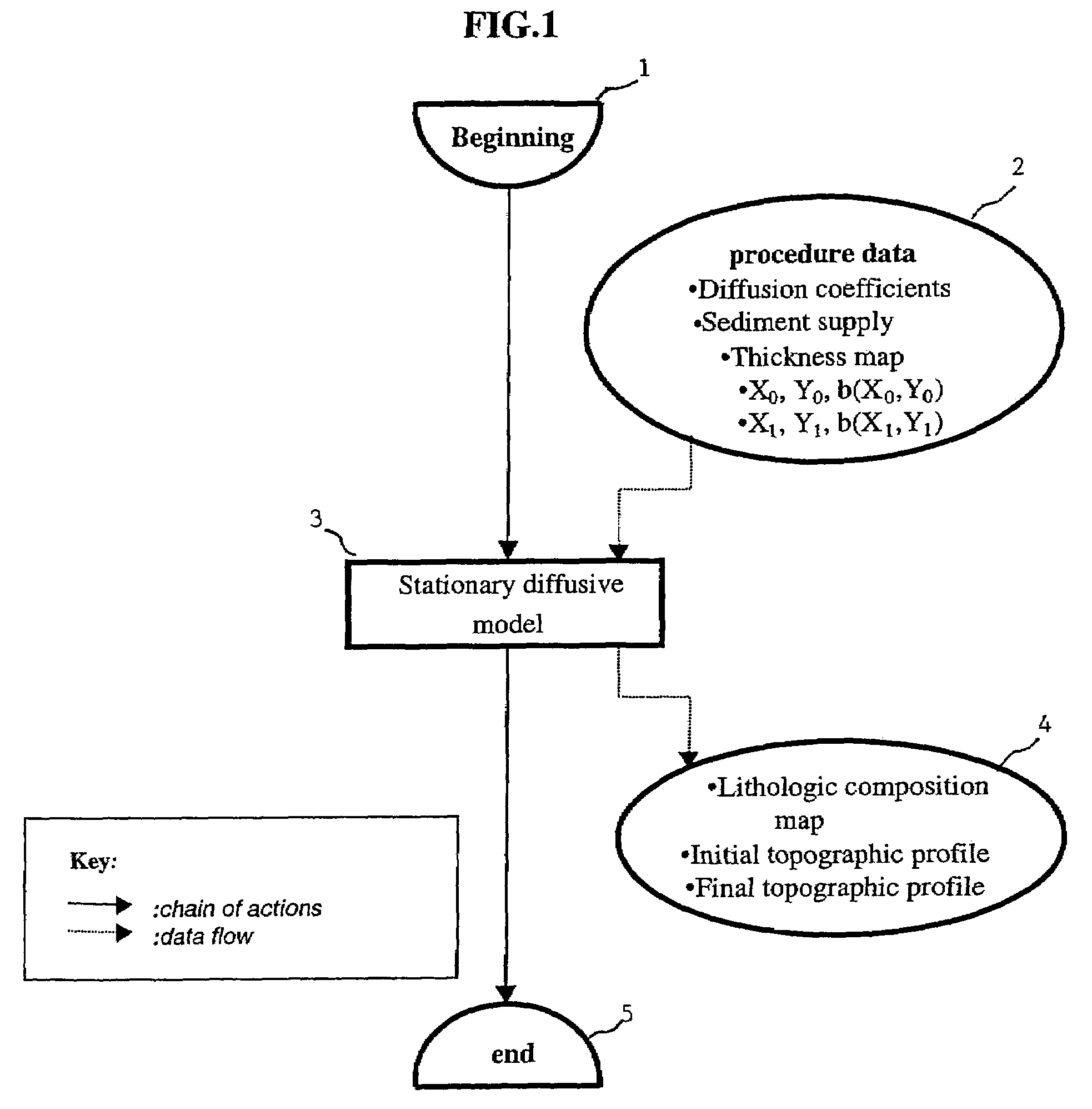 Method for simulating the deposition of a sedimentary sequence in a basin