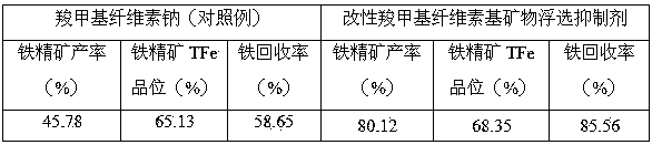 A modified carboxymethyl cellulose-based mineral flotation inhibitor, its preparation method and its use method