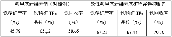 A modified carboxymethyl cellulose-based mineral flotation inhibitor, its preparation method and its use method