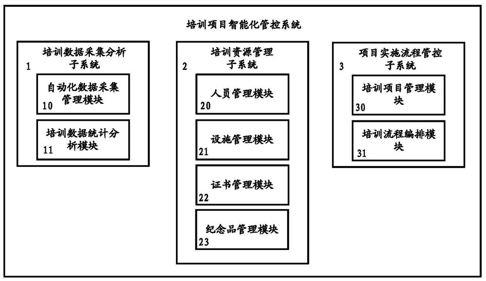 Training project intelligent management and control system and method