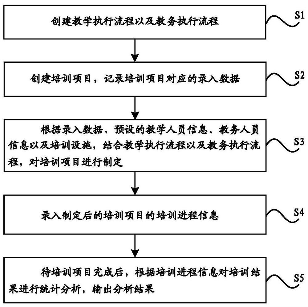 Training project intelligent management and control system and method