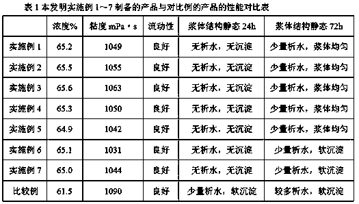 A kind of preparation method of coal-water slurry