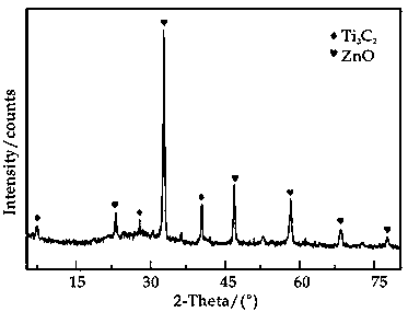 Method for preparing Ti3C2 loaded ZnO composite hydrogen storage material