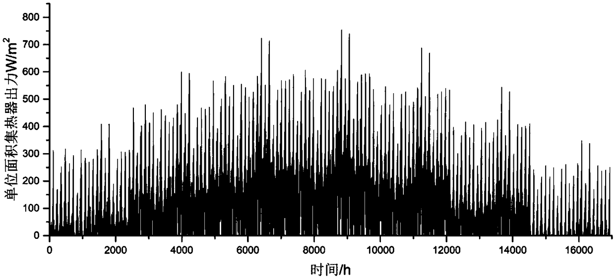 Solar collector output probability modeling method based on nonparametric kernel density estimation