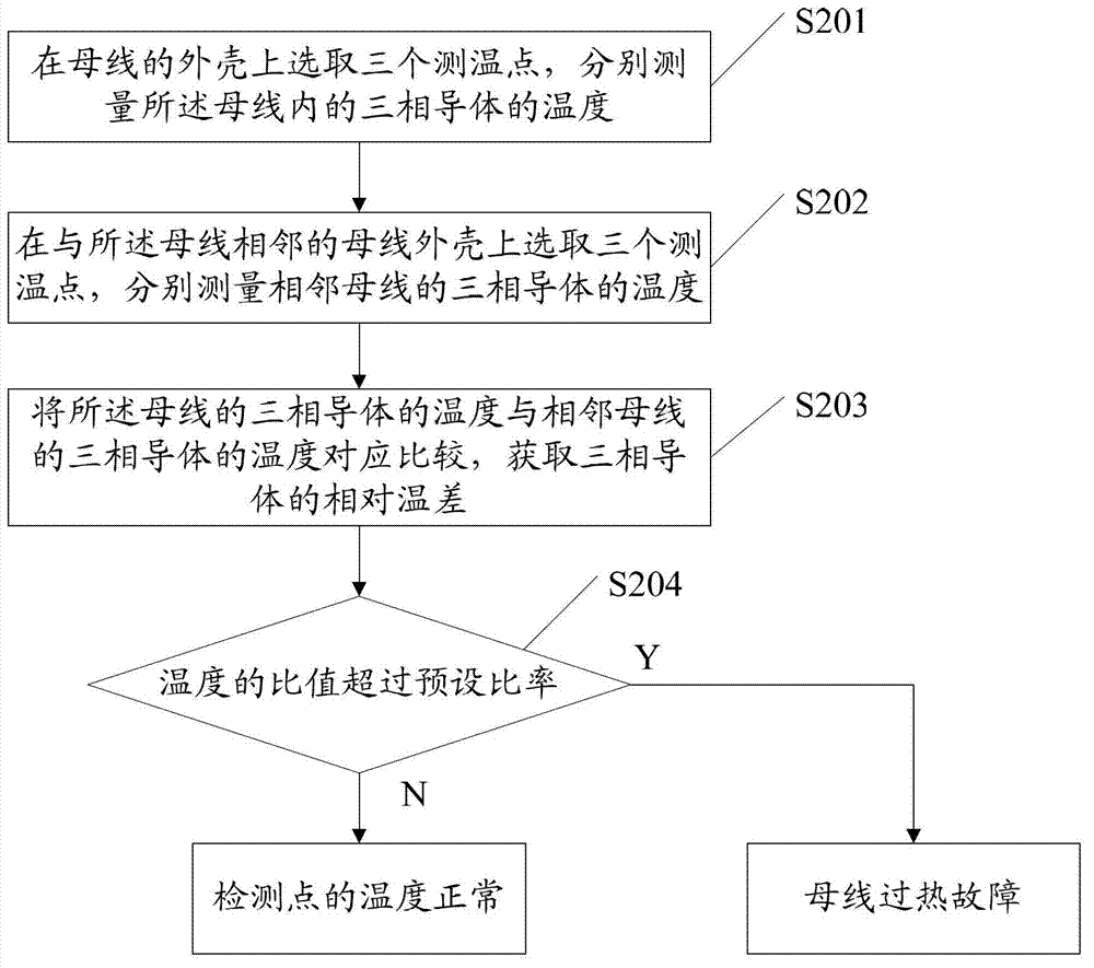 Method for detecting and judging overheating fault of bus joint of gas insulation switch device