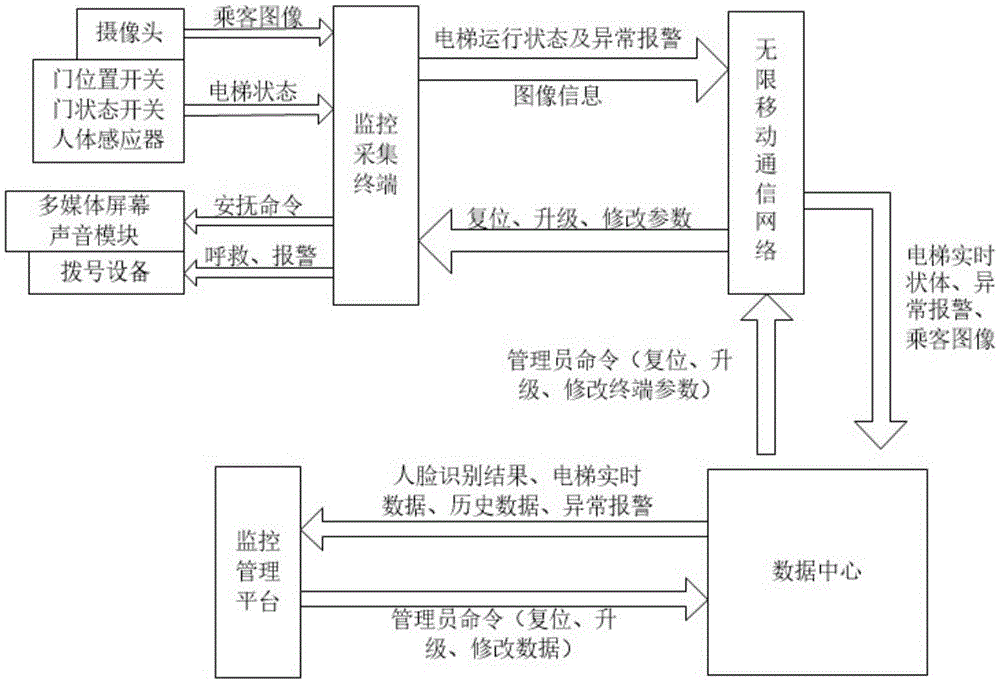 Internet of things remote elevator monitoring system with human face matching function