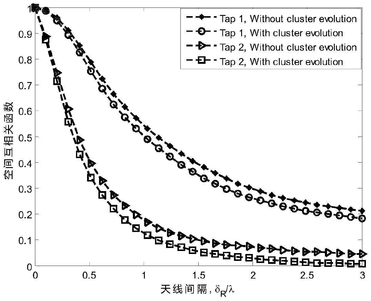 Double-cluster geometric channel modeling method based on three-dimensional space