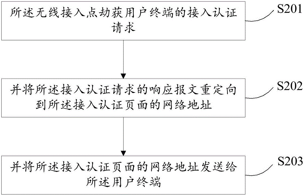 Method and system for embedding webpage on access authentication page, and wireless access point