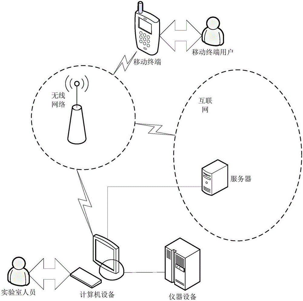 Remote experiment interaction method and system