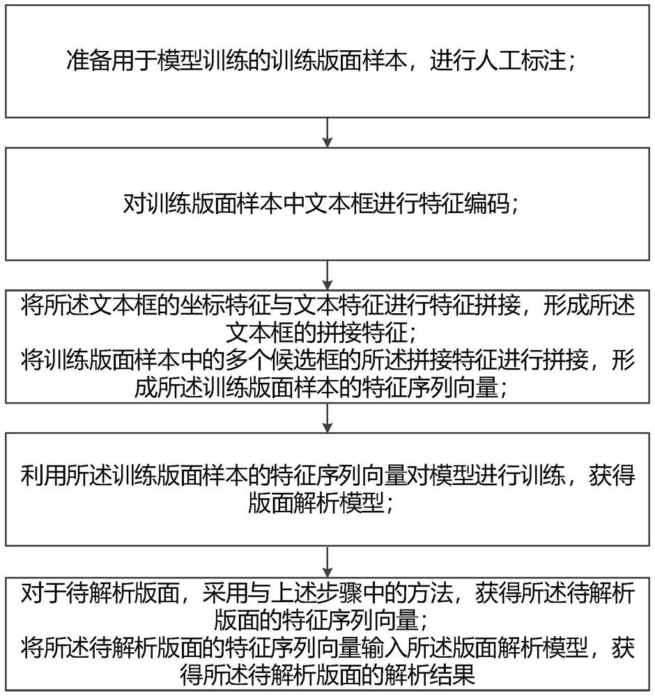 Bill image layout analysis method and device