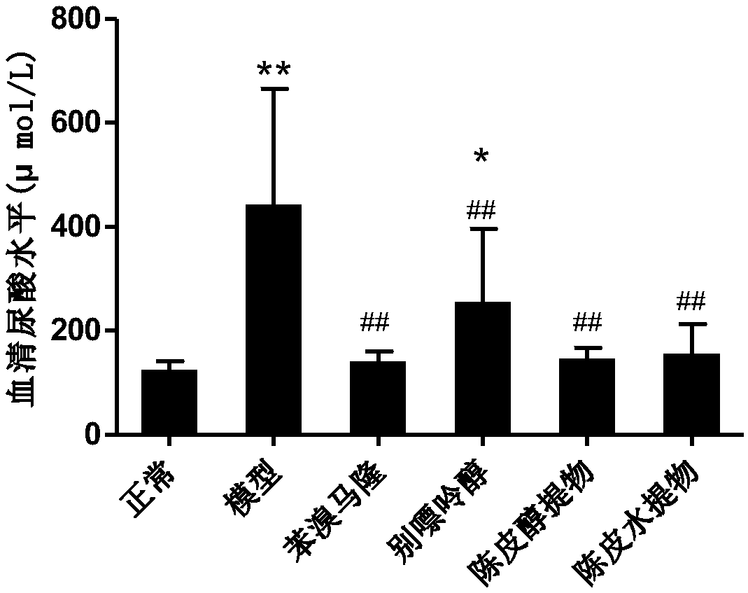 Preparation method for Citrus reticulata Blanco extracts, and application of Citrus reticulata Blanco extracts to uric acid lowering