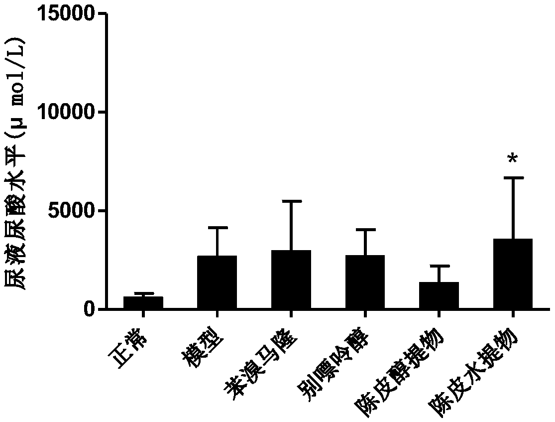 Preparation method for Citrus reticulata Blanco extracts, and application of Citrus reticulata Blanco extracts to uric acid lowering