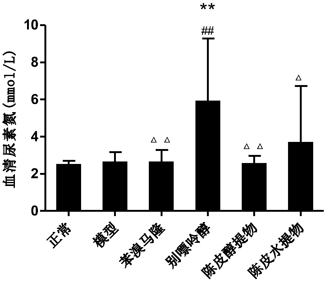 Preparation method for Citrus reticulata Blanco extracts, and application of Citrus reticulata Blanco extracts to uric acid lowering