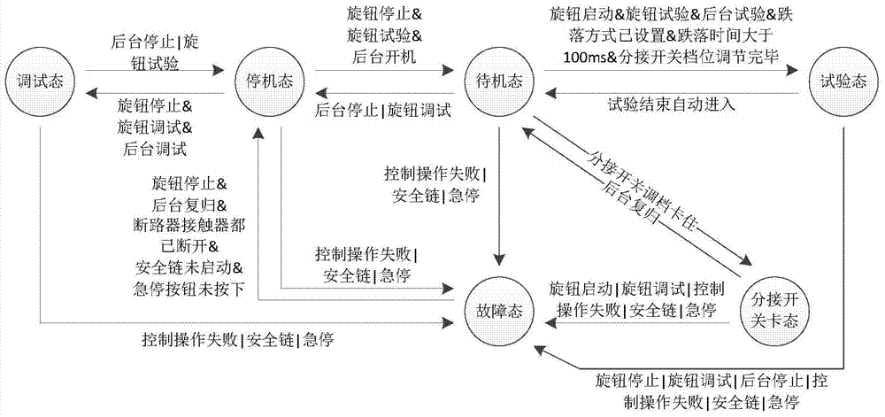 An automatic control system for photovoltaic power station low-voltage ride-through mobile detection