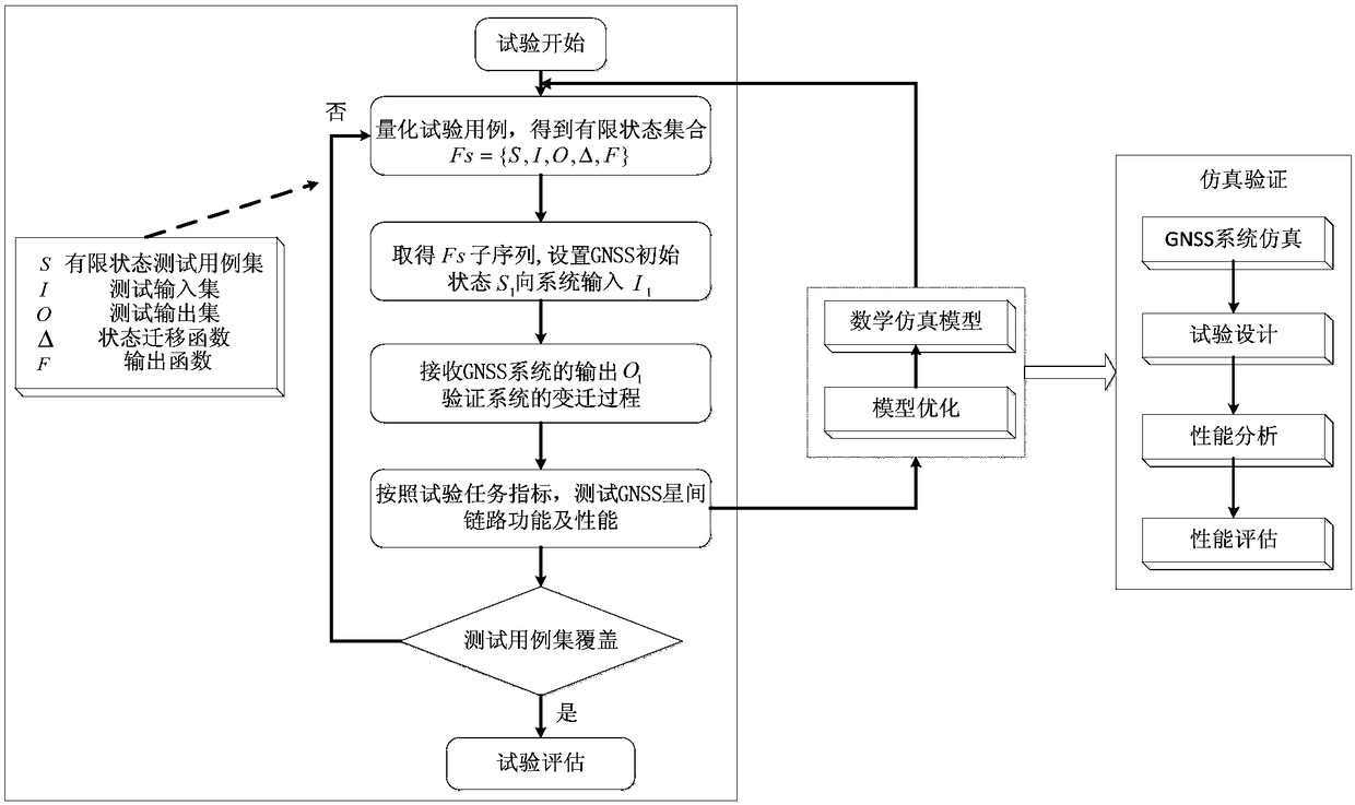 Verification method of virtual-actual combination test for inter-satellite link of global satellite navigation system