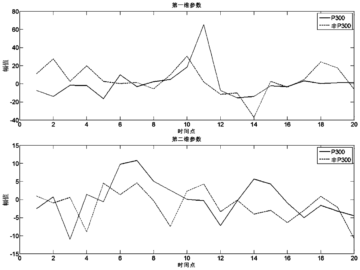 A single p300 detection method based on matrix gray modeling