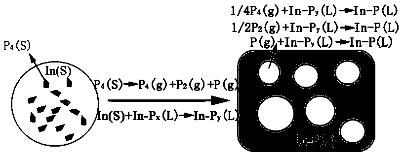 System for preparing indium phosphide crystals by utilizing indium-phosphorus mixture