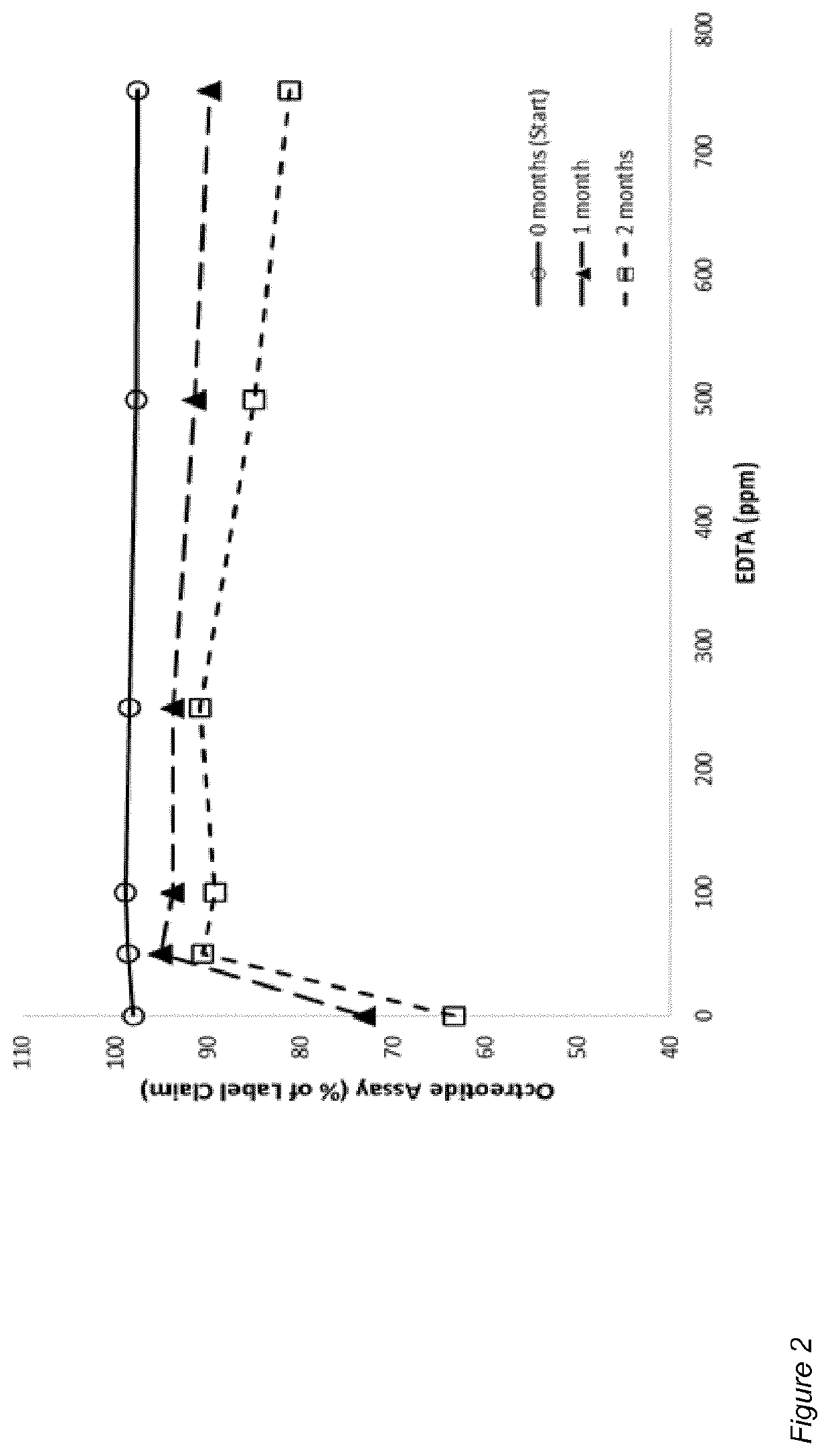 Mixtures and formulations comprising an alkyl ammonium edta salt