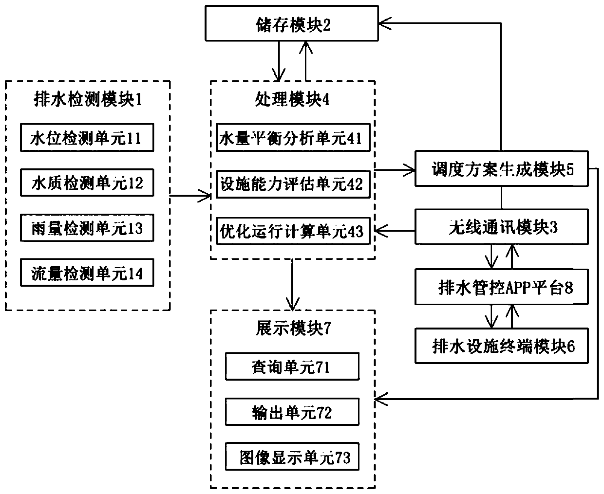 Urban drainage full-process management and control system