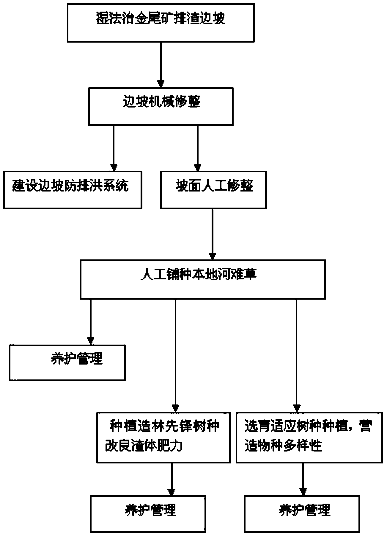 Ecological management method of gold ore tailings after hydrometallurgy