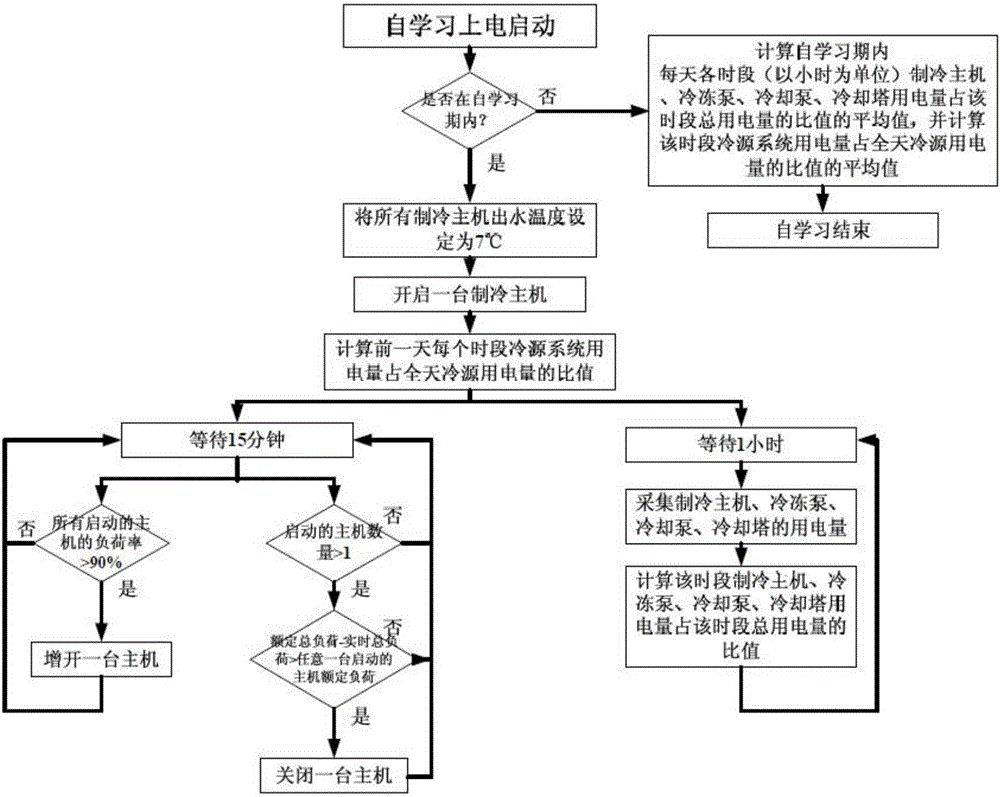 Central air-conditioning cold source system quota control method and system