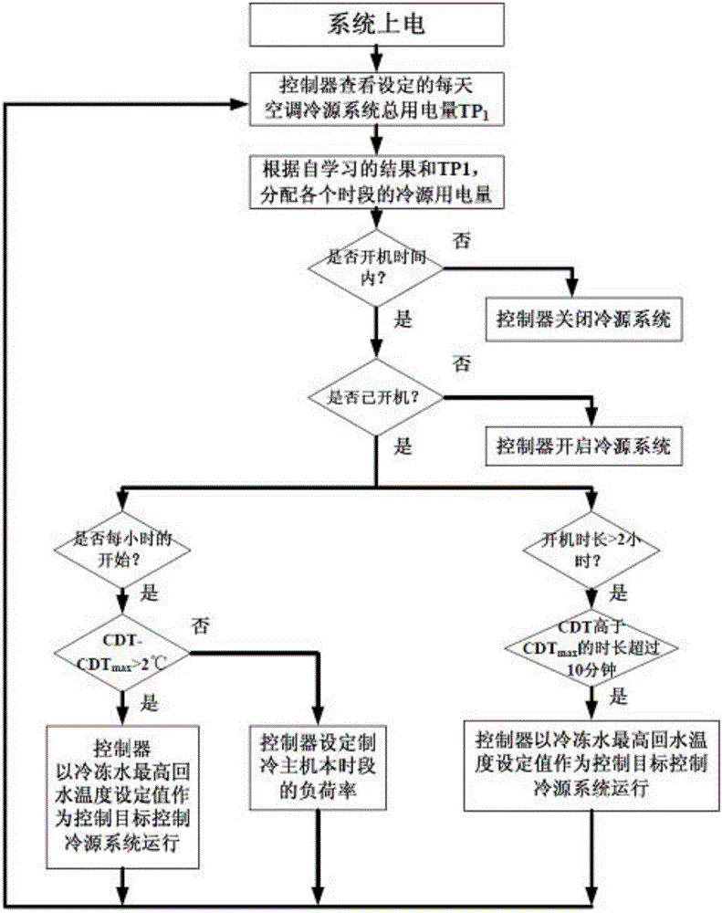 Central air-conditioning cold source system quota control method and system