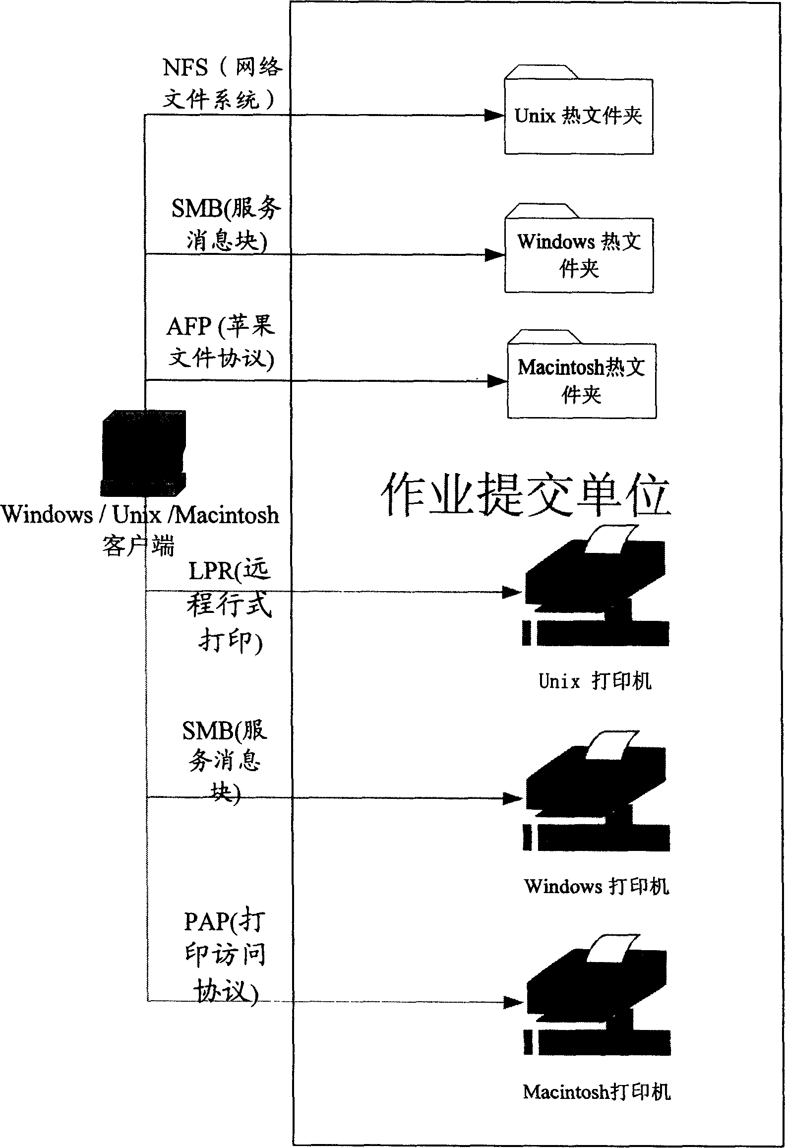 Method of job submitting and parameter setting of printing server