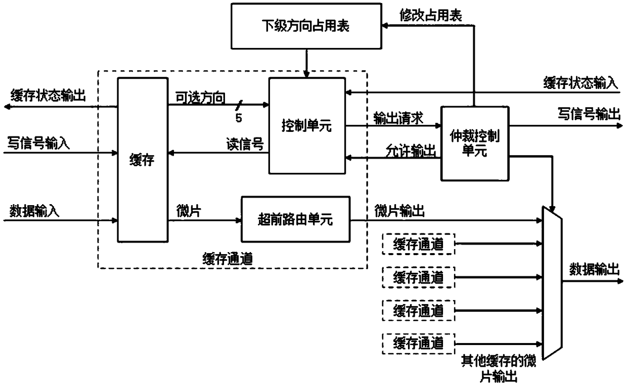 Self-adaptive routing single-cycle on-chip network router