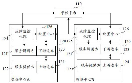 Realize application multi-active system in distributed esb scenario based on service grid technology