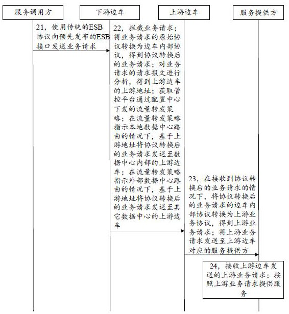 Realize application multi-active system in distributed esb scenario based on service grid technology