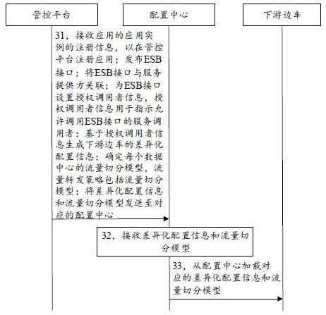 Realize application multi-active system in distributed esb scenario based on service grid technology