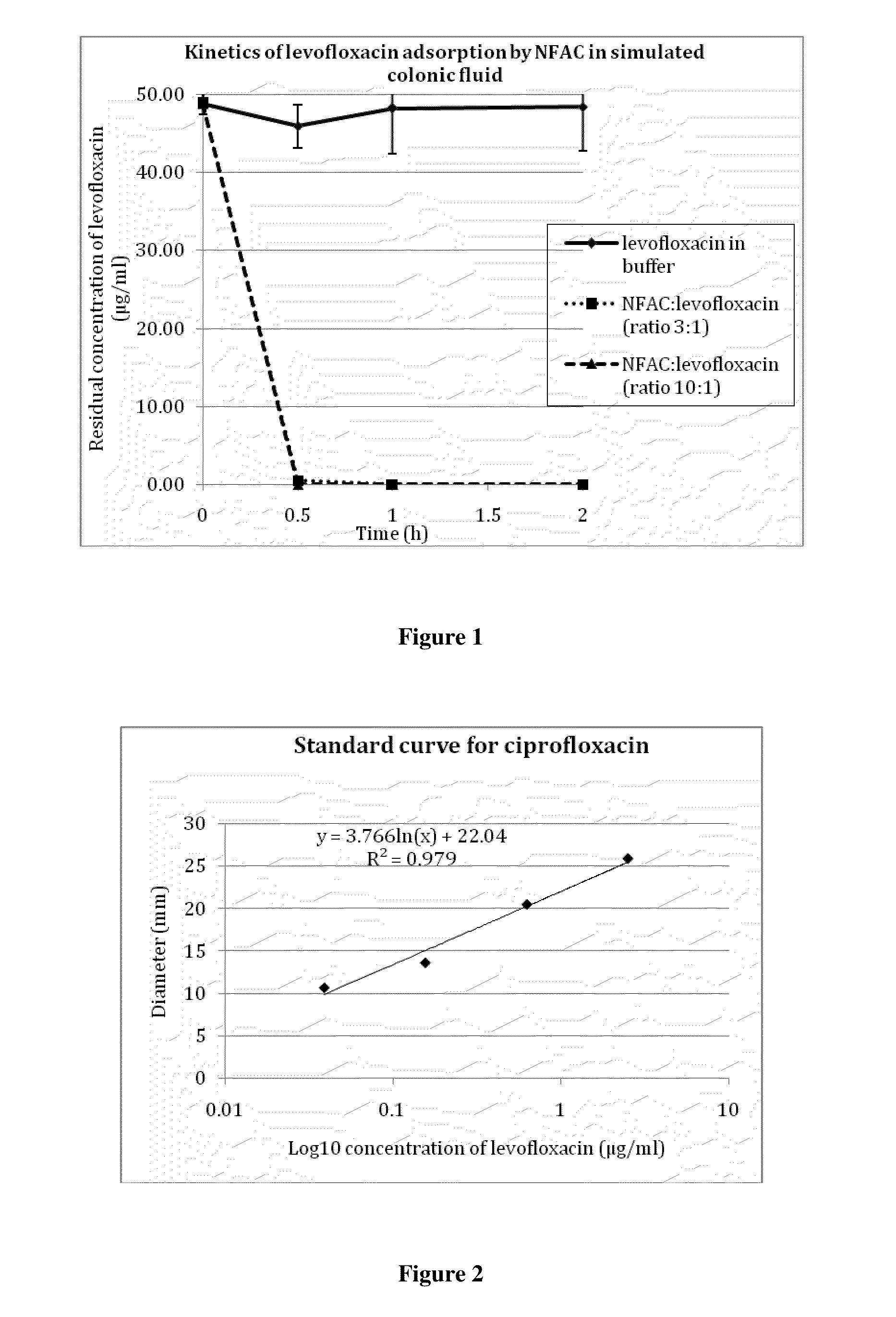 Formulations for oral delivery of adsorbents in the gut