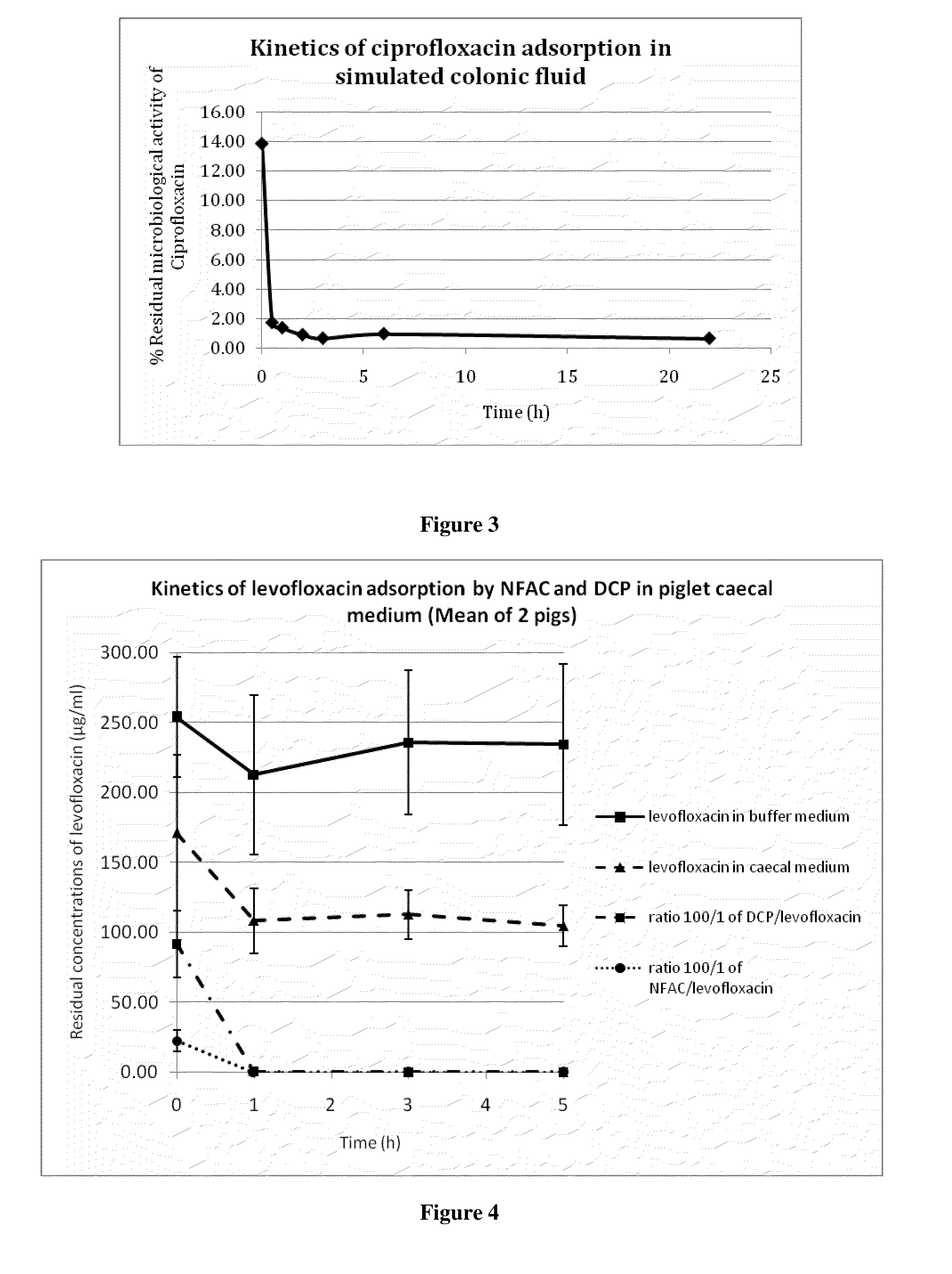 Formulations for oral delivery of adsorbents in the gut