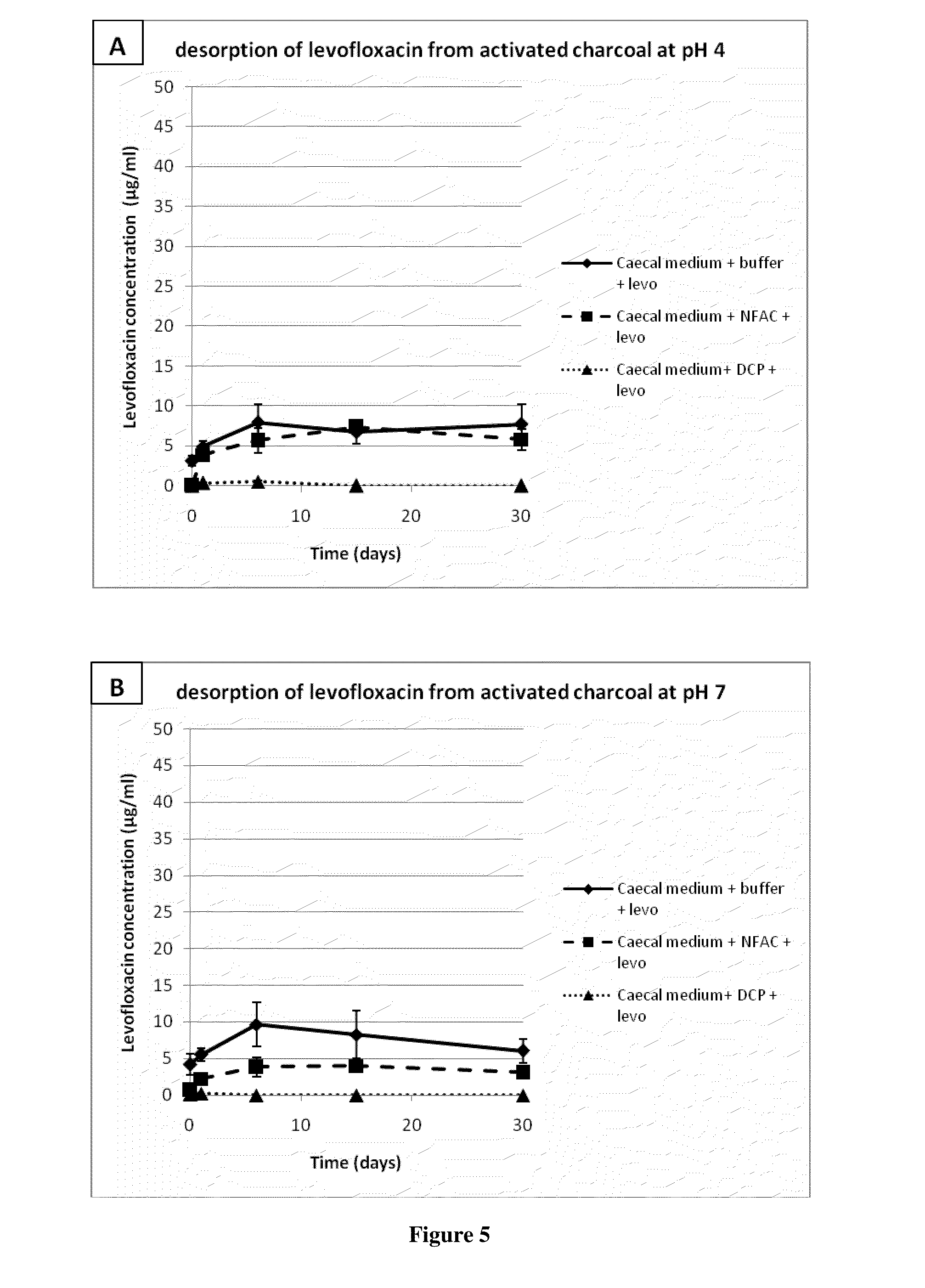 Formulations for oral delivery of adsorbents in the gut