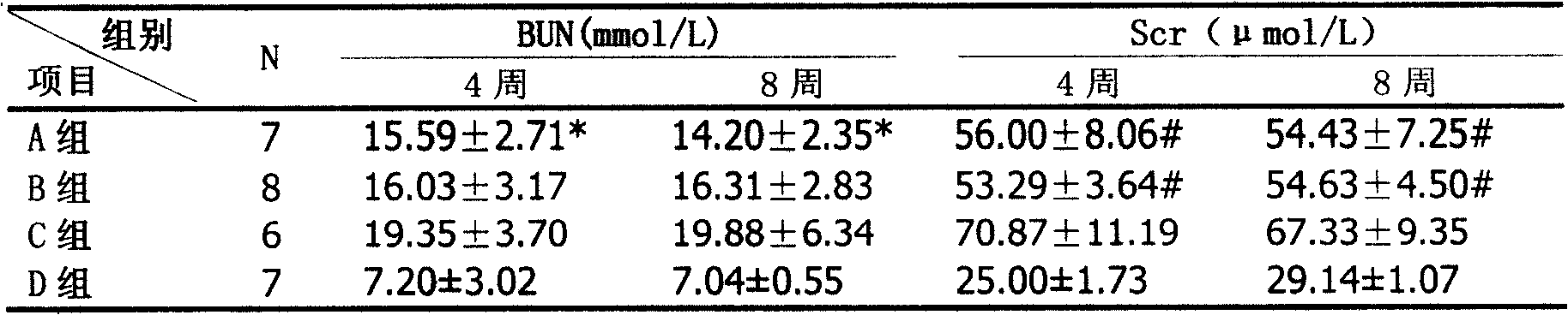 Compound preparation for preventing and controlling chronic renal failure heart reconstruction and preparation thereof